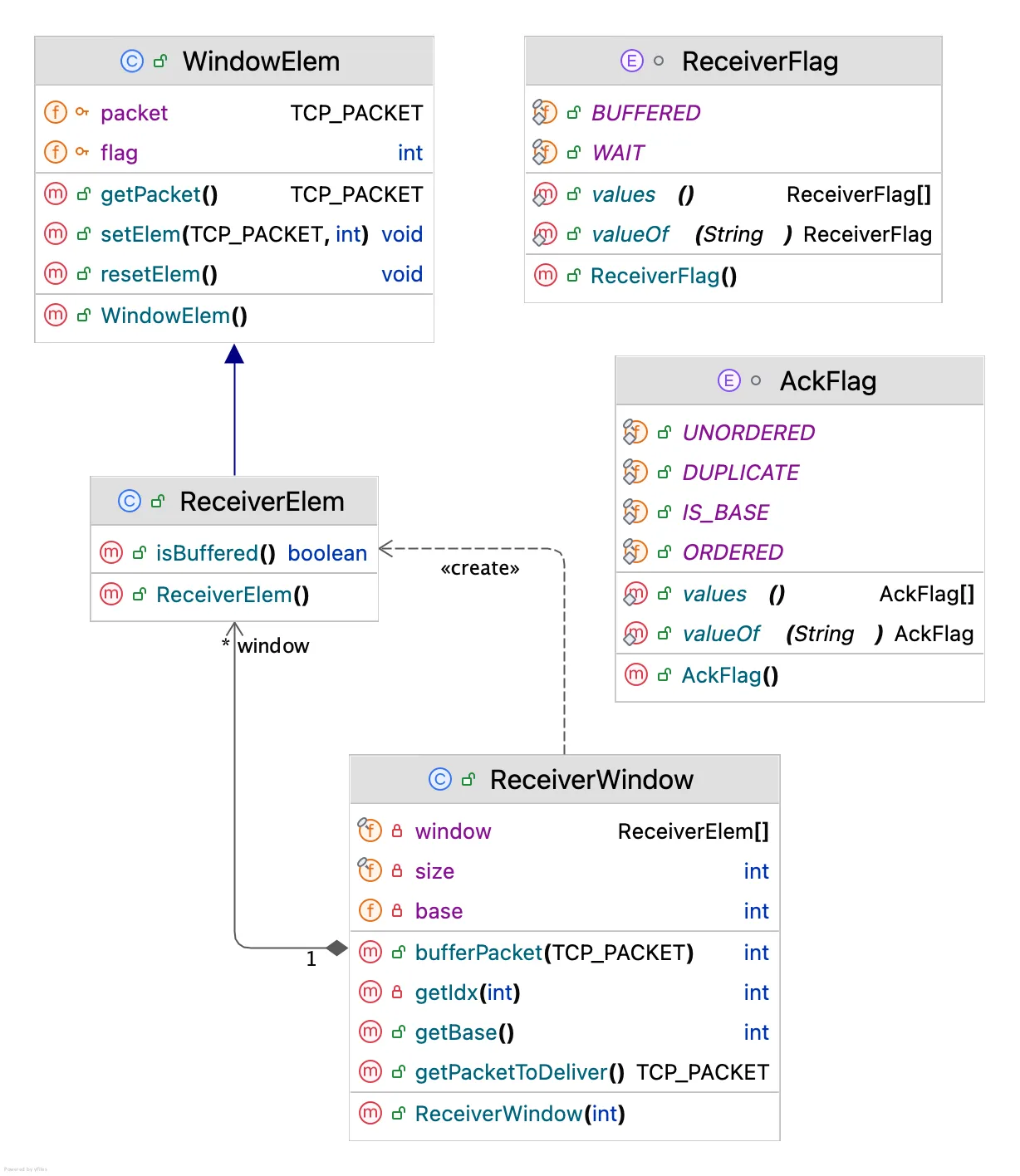 Receiver Window UML 类图，