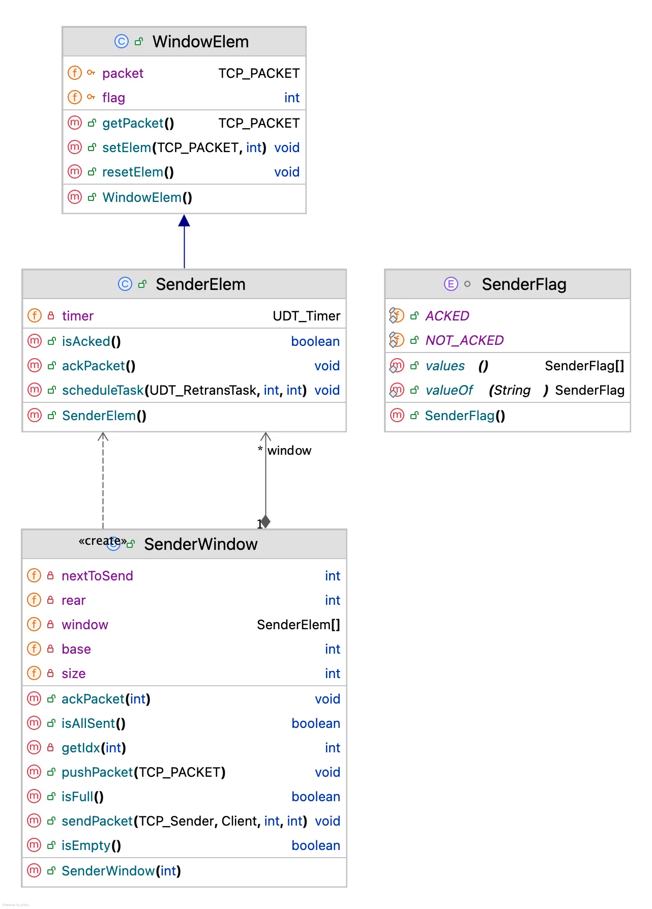 SenderWindow UML 类图，