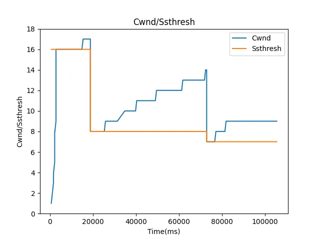 cwnd 和 ssthresh 的变化，