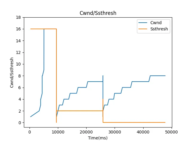 TCP Tahoe 中 cwnd 和 ssthresh 的变化，
